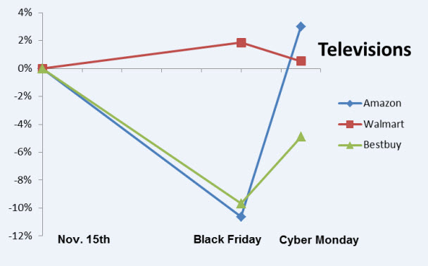 Pricing for TVs